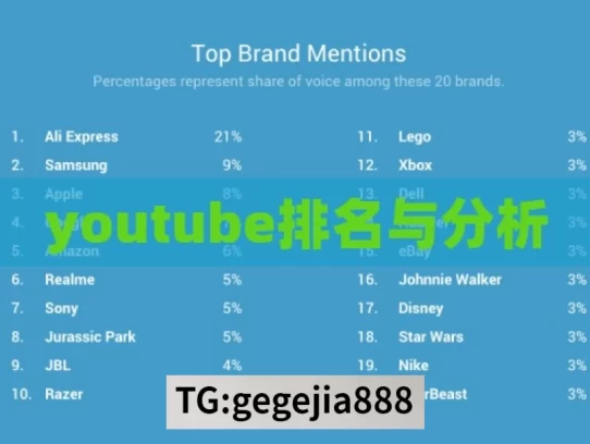 youtube排名与分析，YouTube排名之分析